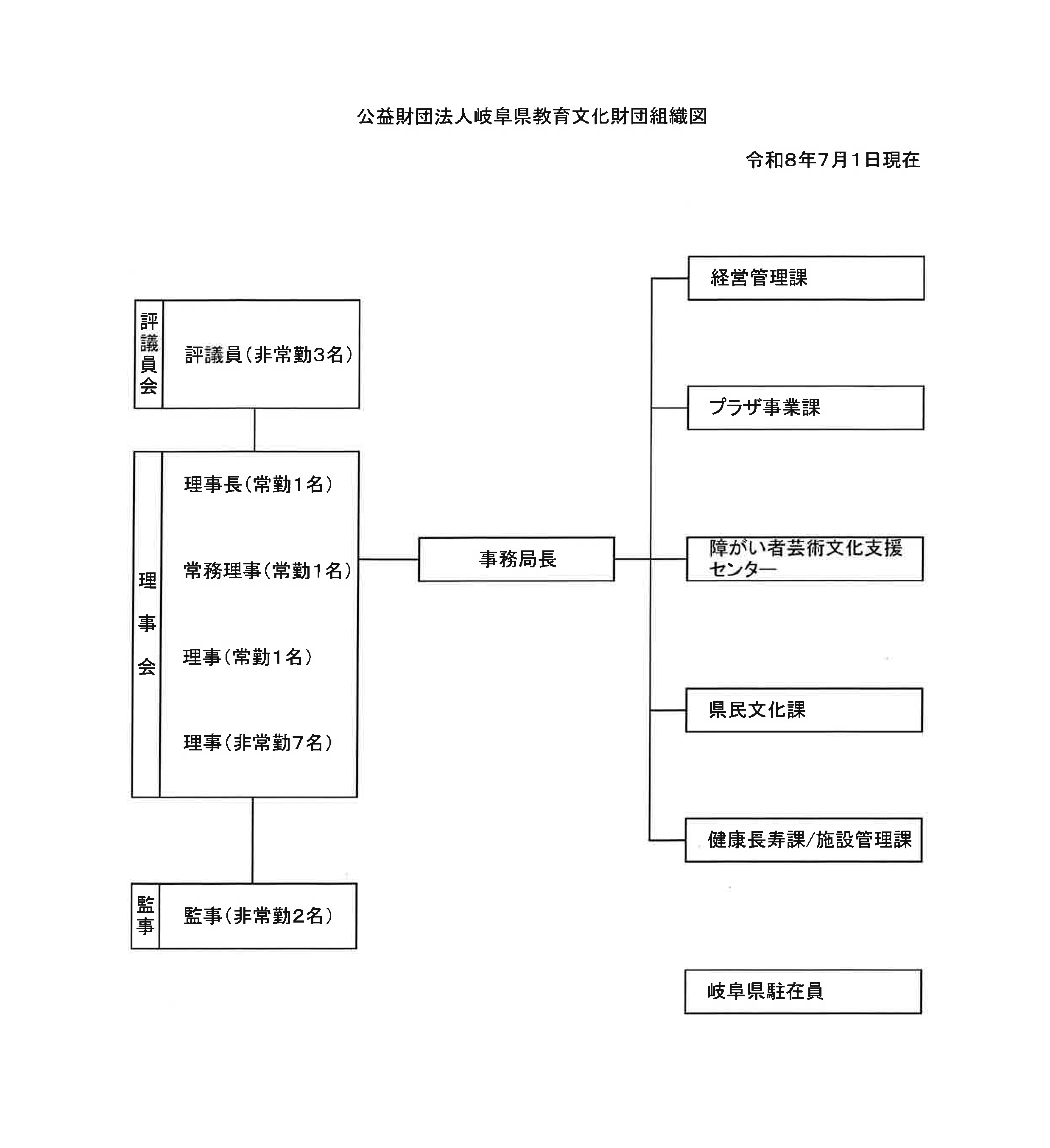 組織図